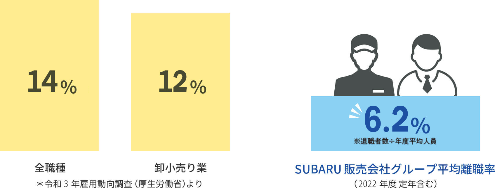 SUBARU販売会社グループ平均離職率