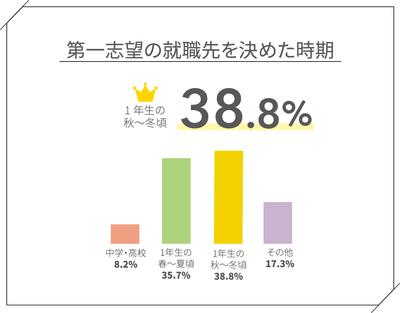 第一志望の就職先を決めた時期 1年生の秋〜冬頃38.8% 中学・高校8.2% 1年生の春～夏頃35.7% 1年生の秋～冬頃38.8% その他17.3%