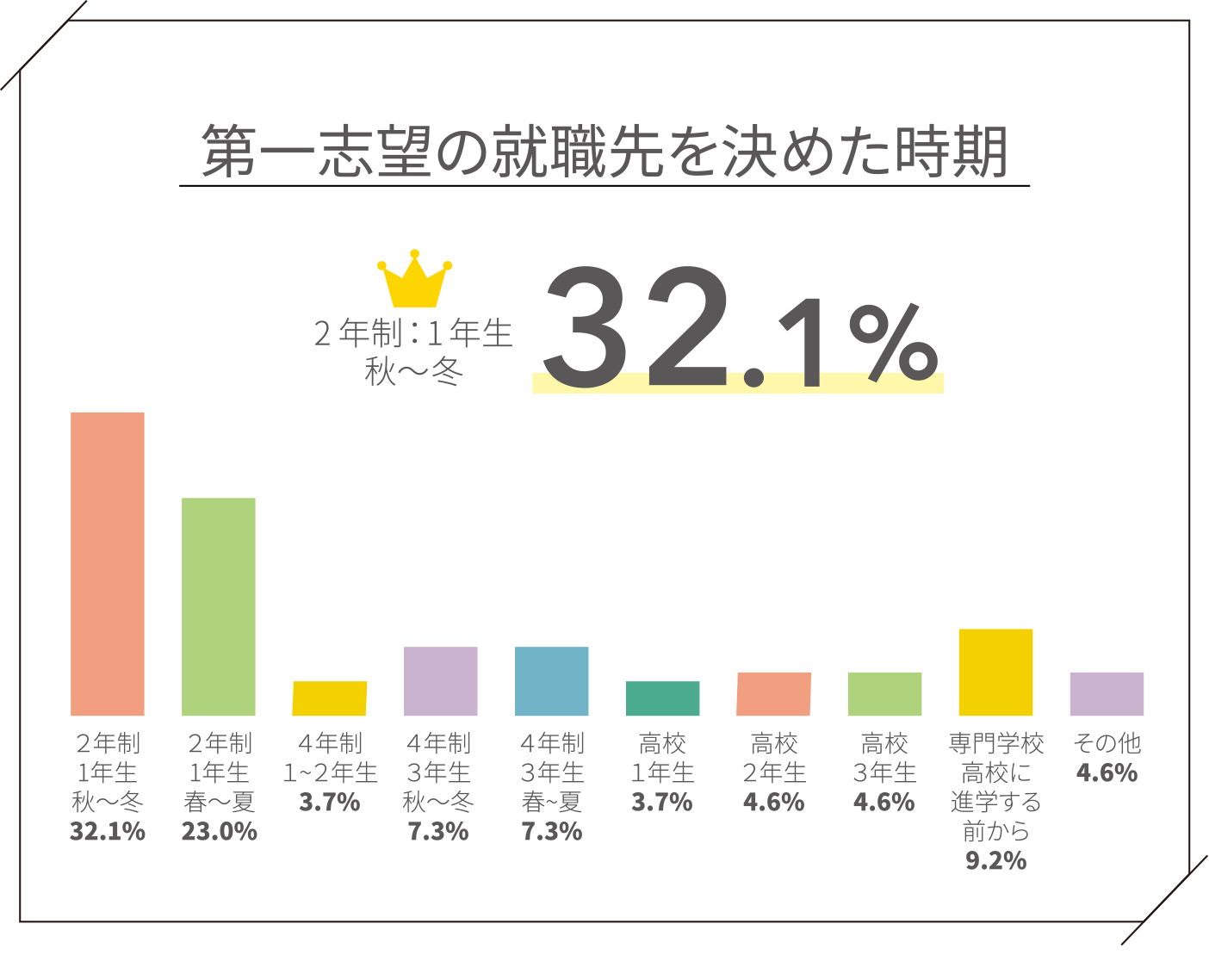 第一志望の就職先を決めた時期 2年制:1年生の秋~冬32.1% 2年制:1年生の春~夏23.0% 4年制:1~2年生3.7% 4年制:3年生の秋~冬7.3% 4年制:3年生の春~夏7.3% 高校1年生3.7% 高校2年生4.6% 高校3年生4.6% 専門学校高校に進学する前から9.2% その他4.6%