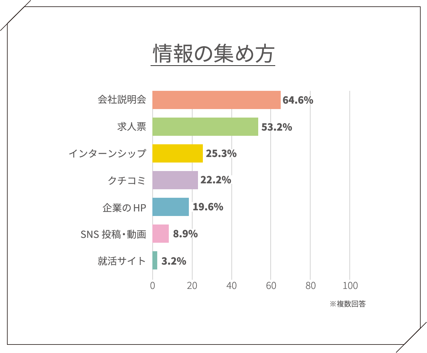 情報の集め方 会社説明会64.6% 求人票53.2% インターンシップ25.3% クチコミ22.2% 企業のHP19.6% SNS投稿・動画8.9% 就活サイト3.2%