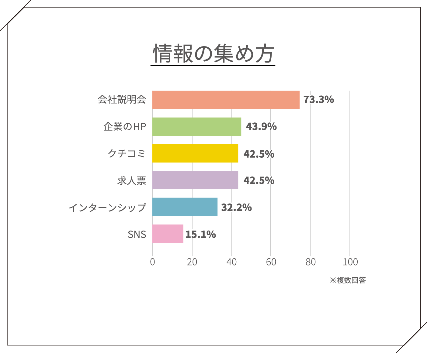 情報の集め方 会社説明会73.3% 企業のHP43.9% クチコミ42.5% 求人票42.5% インターンシップ32.2% SNS15.1%