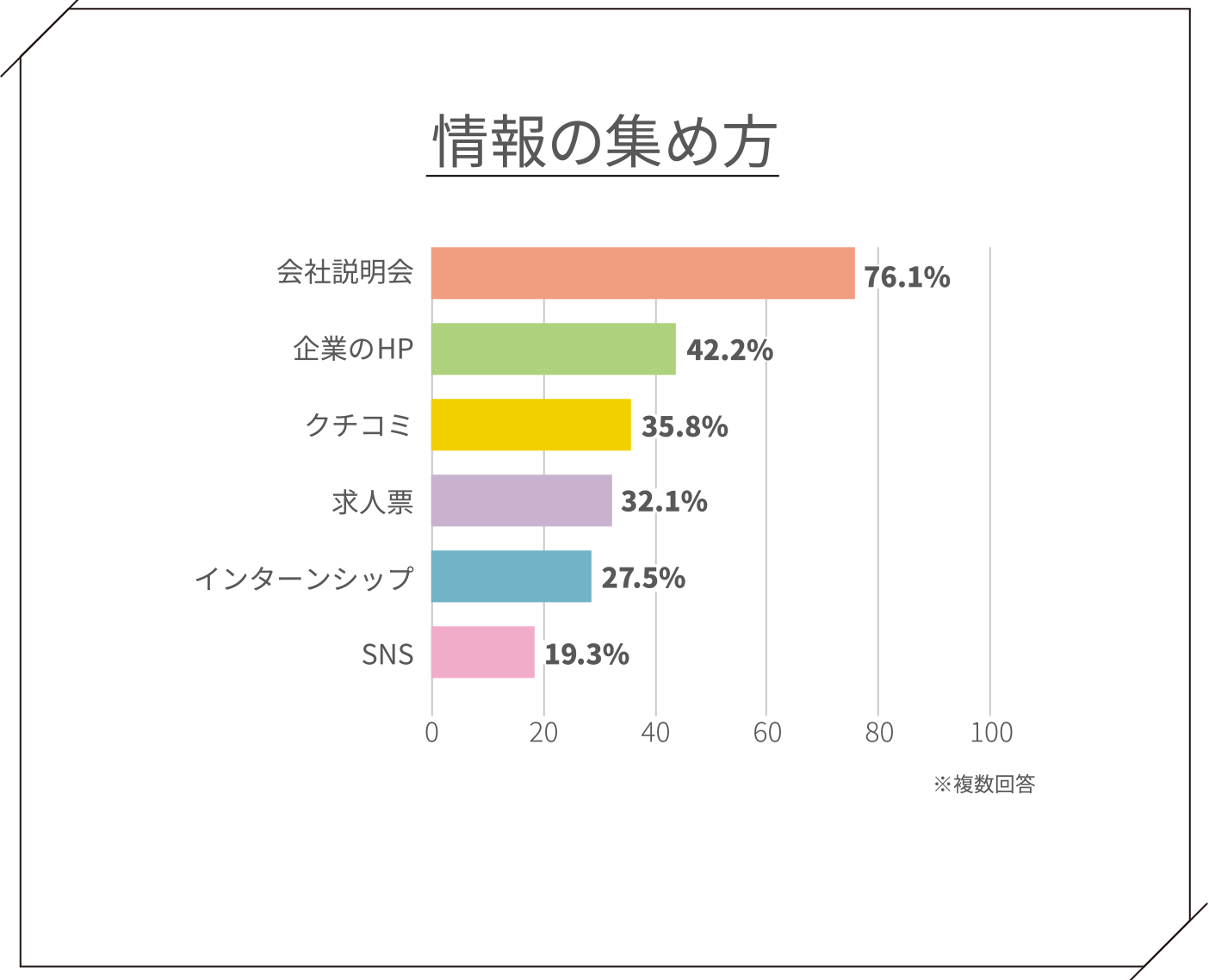 情報の集め方 会社説明会76.1% 企業のHP42.2% クチコミ35.8% 求人票32.1% インターンシップ27.5% SNS19.3%