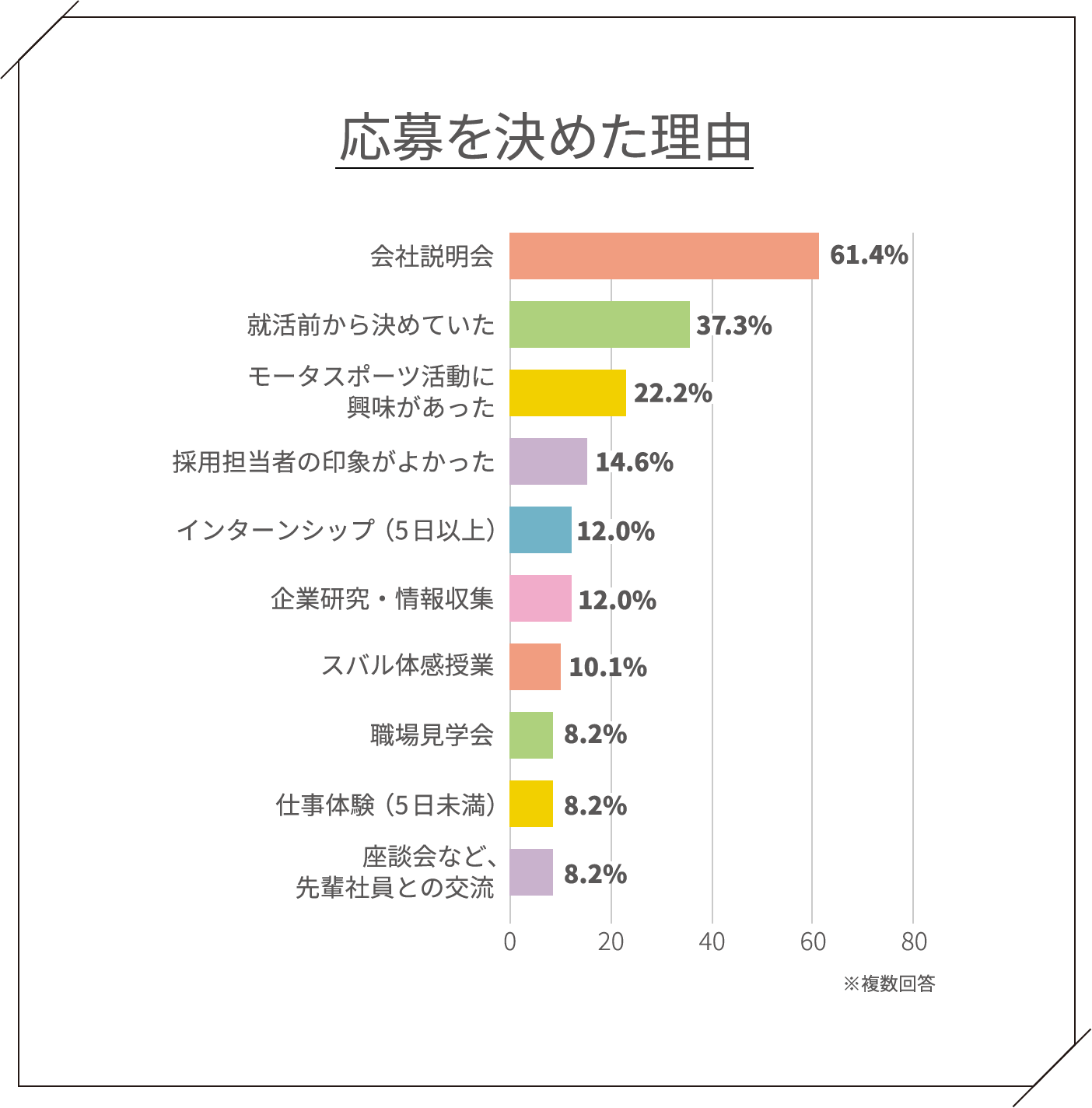 応募を決めた理由 会社説明会	61.4% 就活前から決めていた37.3% モータスポーツ活動に興味があった22.2% 採用担当者の印象がよかった14.6% インターンシップ（5日以上）12.0% 企業研究・情報収集12.0% スバル体感授業	10.1% 職場見学会8.2% 仕事体験（5日未満）8.2% 座談会など、先輩社員との交流8.2%