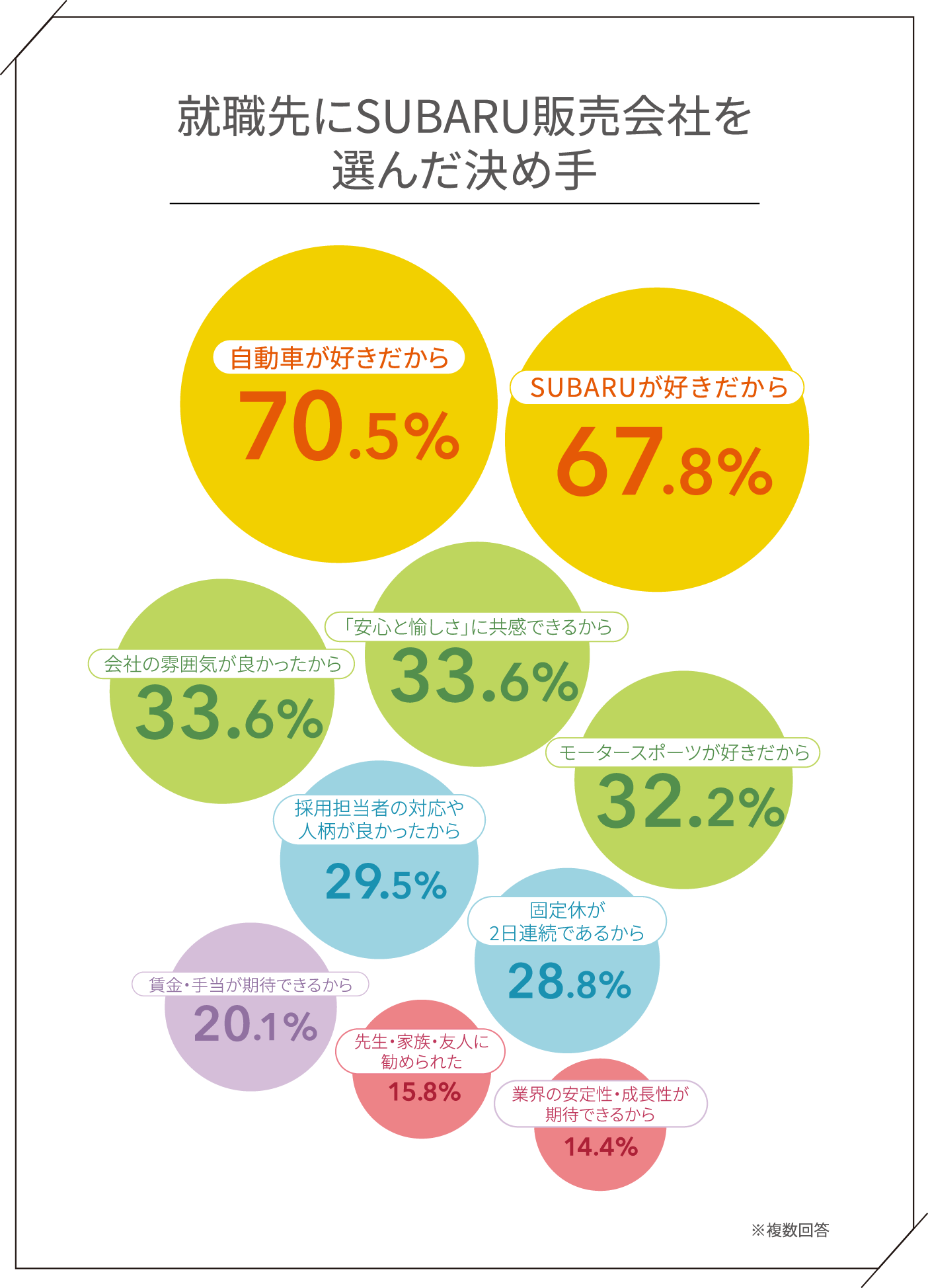 就職先にSUBARU販売会社を選んだ決め手 自動車が好きだから：70.5% SUBARUが好きだから：67.8％ 会社の雰囲気が良かったから：33.6% モータースポーツに興味があるから：32.2%  採用担当者の対応や人柄が良かったから：29.5% 固定休が2日連続であるから：28.8% 賃金・手当が期待できるから：20.1% 先生・家族・友人に勧められた：15.8% 業界の安定性・成長性が期待できるから：14.4%