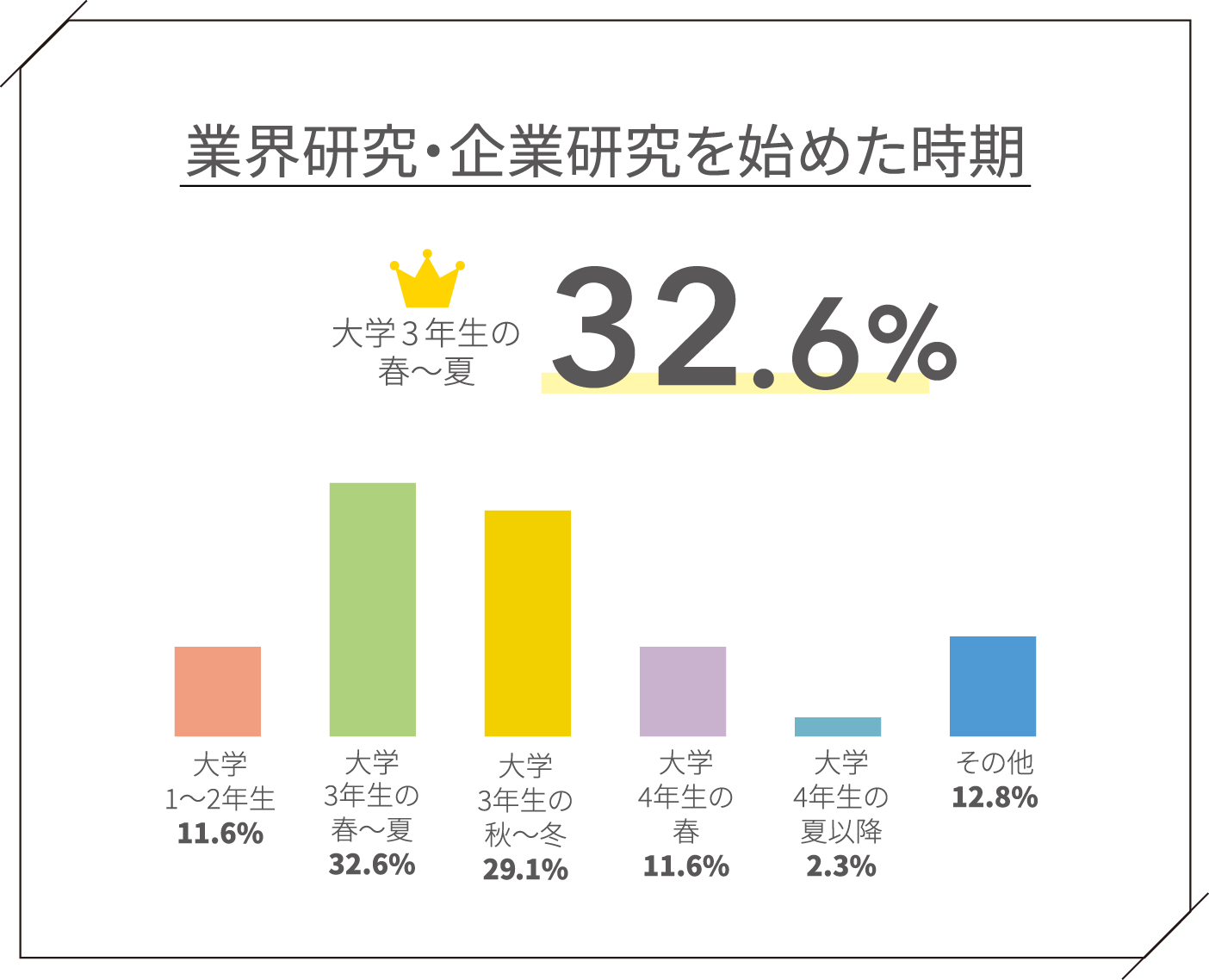 業界研究・企業研究を始めた時期 大学3年生の秋～冬32.6% 大学1～2年生11.6% 大学3年生の春～夏32.6% 大学3年生の秋～冬29.1% 大学4年生の春11.6% 大学4年生の夏以降2.3% その他12.8%