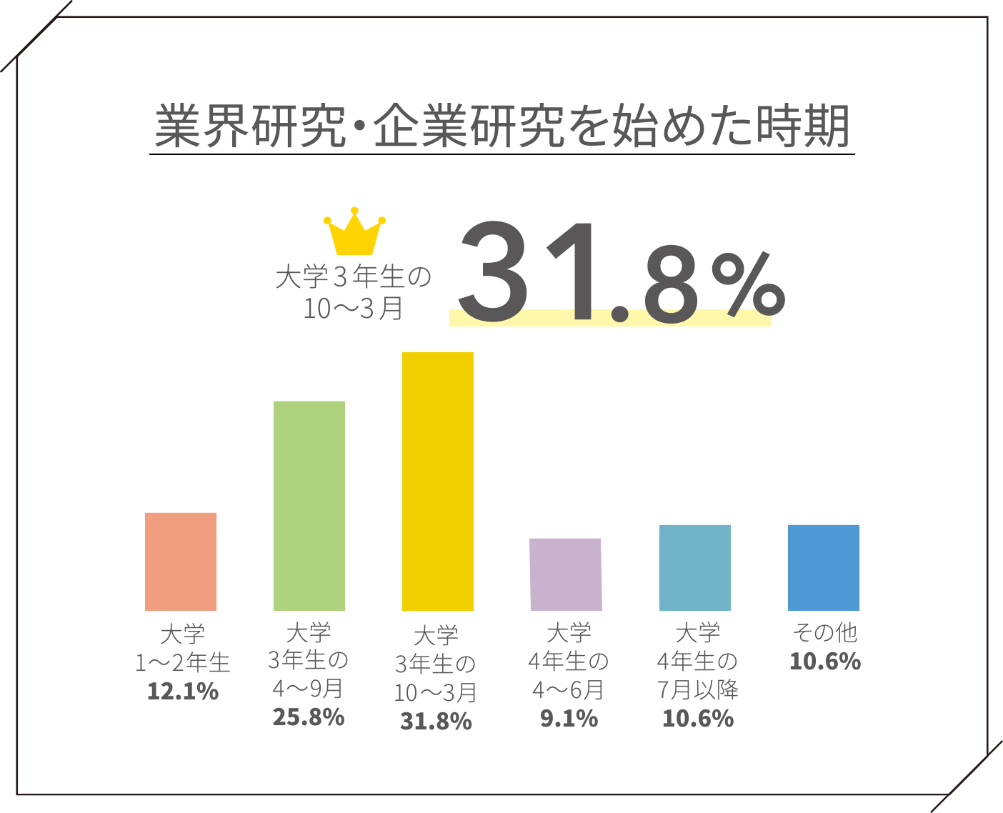 業界研究・企業研究を始めた時期 大学3年生の10～3月31.8% 大学1～2年生12.1% 大学3年生の4～9月25.8% 大学3年生の10～3月31.8% 大学4年生の4～6月9.1% 大学4年生の7月以降10.6% その他10.6%