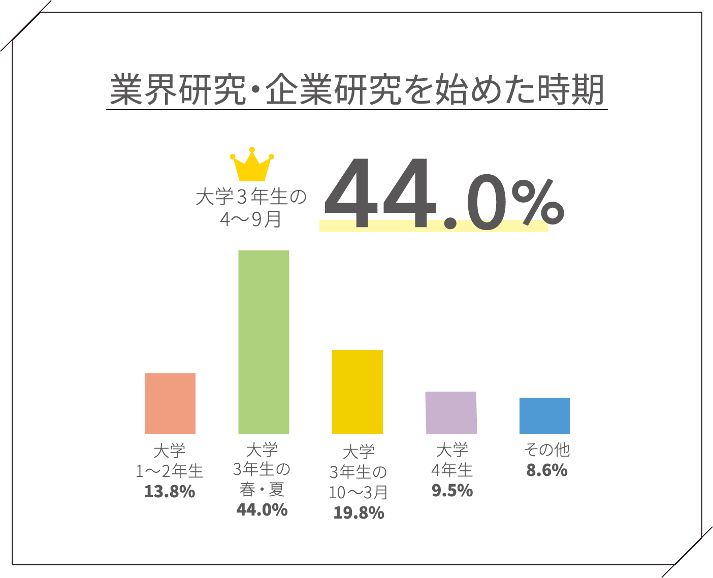 業界研究・企業研究を始めた時期 大学3年生の4～9月44.0% 大学1～2年生13.8% 大学3年生の春・夏44.0% 大学3年生の10～3月19.8% 大学4年生9.5% その他8.6%