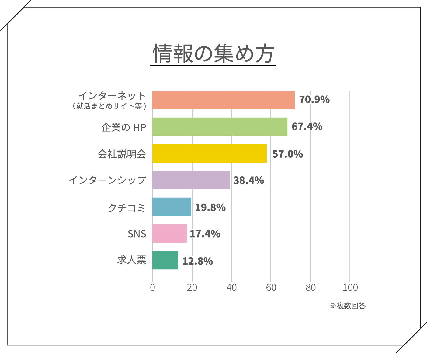 企業の情報収集について インターネット70.9% 企業のHP67.4% 会社説明会57.0% インターンシップ38.4% クチコミ19.8% SNS17.4% 求人票12.8%