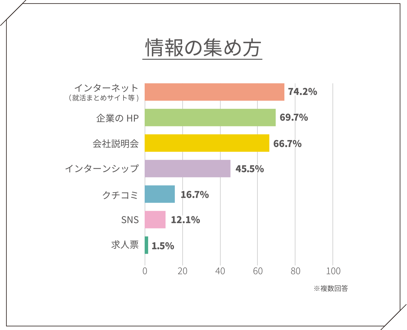 情報収集の集め方 インターネット74.2% 企業のHP69.7% 会社説明会66.7% インターンシップ45.5% クチコミ16.7% SNS12.1% 求人票1.5%