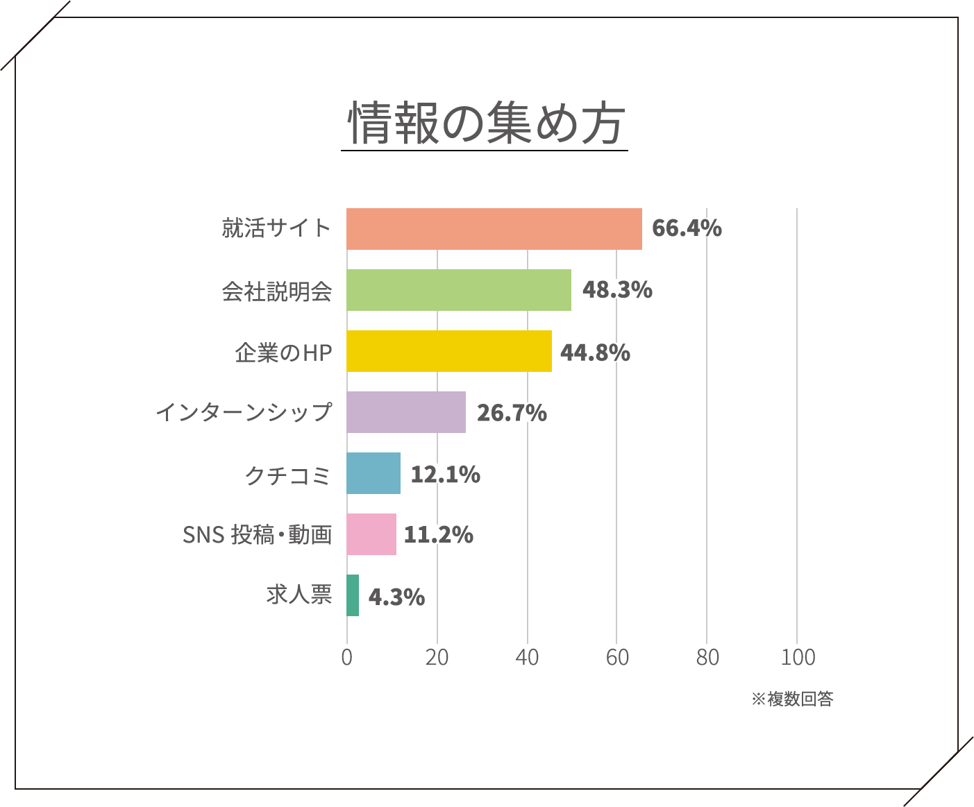 情報収集の集め方 就活サイト66.4% 会社説明会48.3% 企業のHP44.8% インターンシップ26.7% クチコミ12.1% SNS投稿・動画11.2% 求人票4.3%
