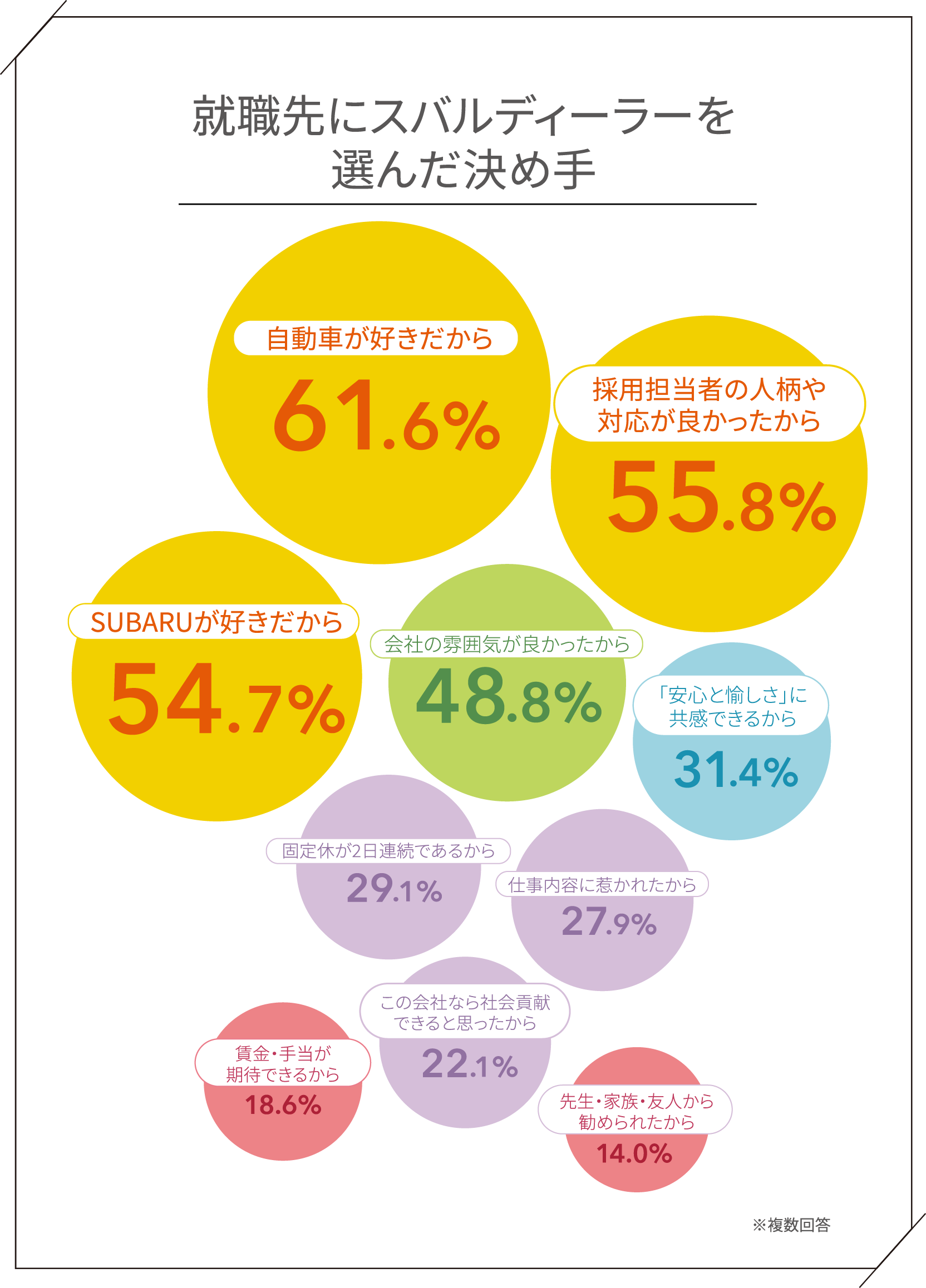 就職先にSUBARU販売会社を選んだ決め手 自動車が好きだから61.6% 採用担当者の人柄や対応が良かったから55.8% SUBARUが好きだから54.7% 会社の雰囲気が良かったから48.8%「安心と愉しさ」に共感できるから31.4% 仕事内容に惹かれたから27.9% 固定休が2日連続であるから29.1% この会社なら社会貢献できるから22.1% 賃金・手当が期待できるから18.6% 先生・家族・友人から勧められたから14.0%