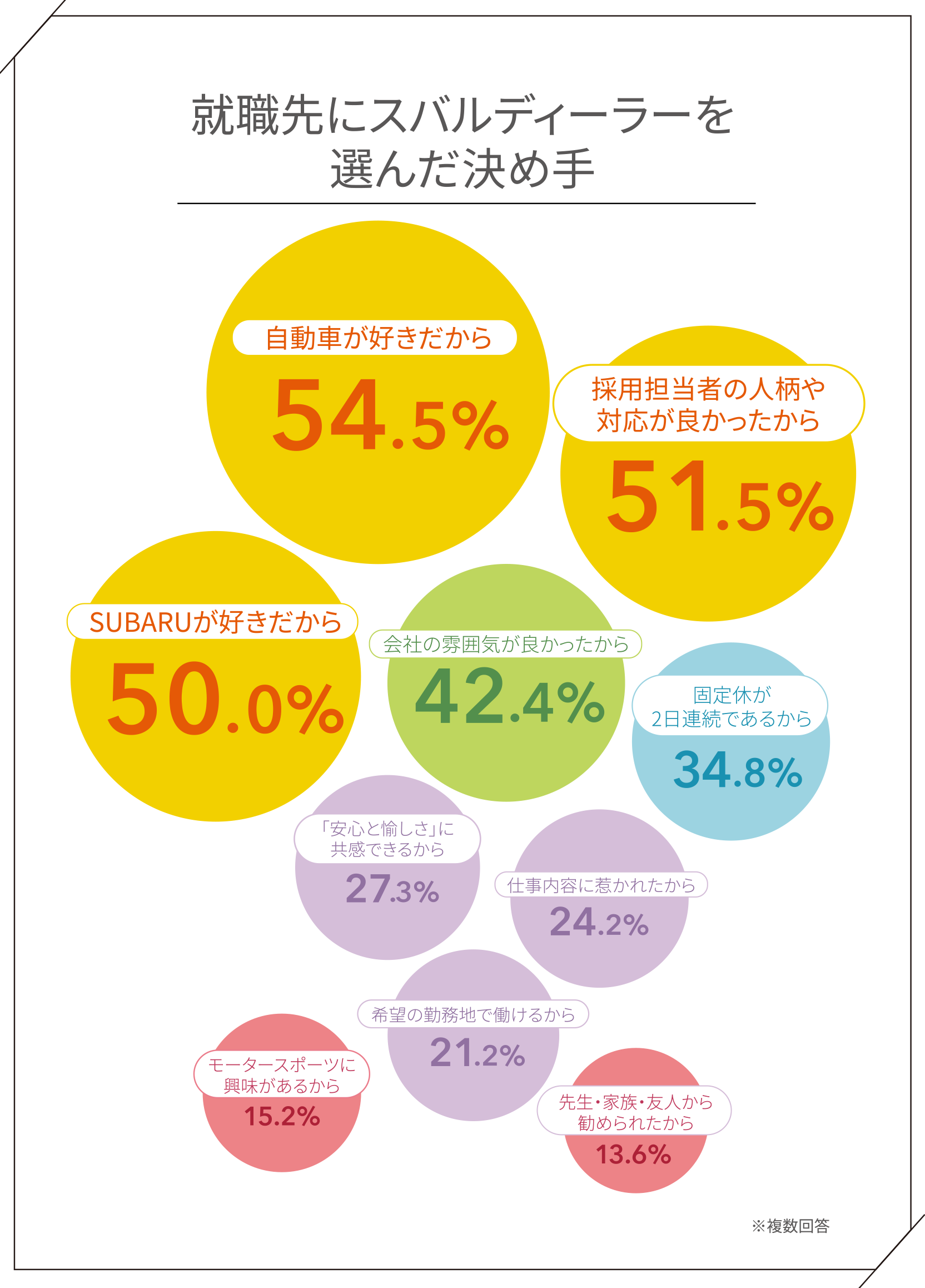 就職先にスバルディーラーを選んだ決め手 自動車が好きだから54.5% 採用担当者の人柄や対応が良かったから51.5% SUBARUが好きだから50.0% 会社の雰囲気が良かったから42.4% 固定休が2日連続であるから34.8% 「安心と愉しさ」に共感できるから27.3% 仕事内容に惹かれたから24.2% 希望の勤務地で働けるから21.2% モータースポーツに興味があるから15.2% 先生・家族・友人から勧められたから13.6%